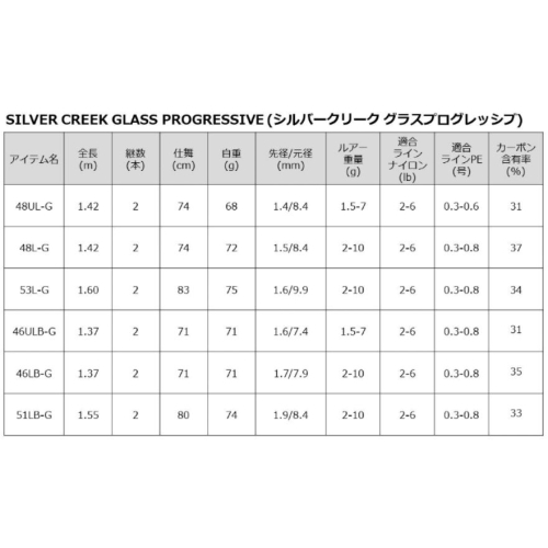 Daiwa 22 Silver Creek Glass Progressive 46LB-G