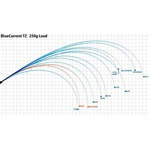 Yamaga Blanks BlueCurrent  85TZ/NANO All-Range