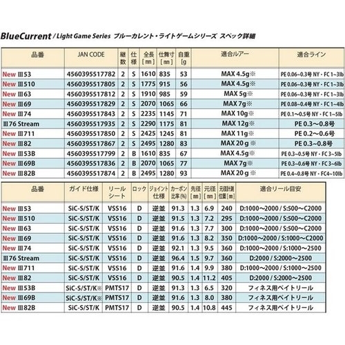 Yamaga Blanks BlueCurrent III 711