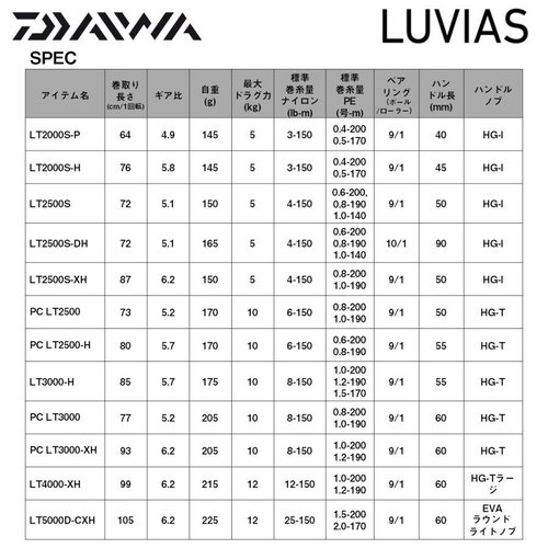 Daiwa 24 Luvias LT2500S