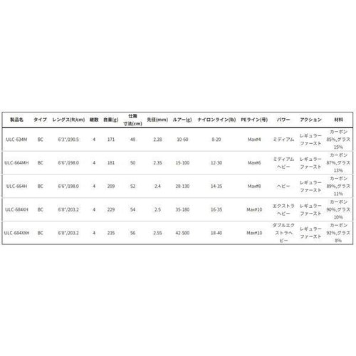 SAVAGE GEAR ULLR ULC-664MH