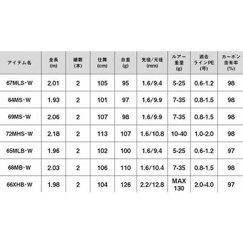 Daiwa 23 Lateo BS 65MLB･W