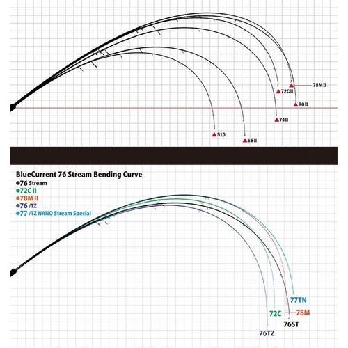 Yamaga Blanks BlueCurrent 76 Stream