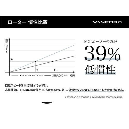 Shimano 24 Vanford C2500S