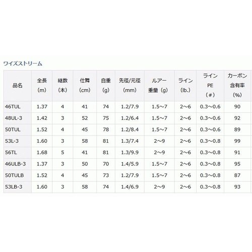 Daiwa 22 Wise Stream 53LB-3