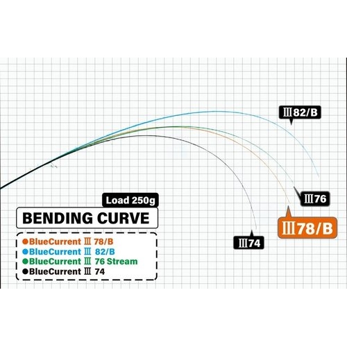 Yamaga Blanks BlueCurrent III 78/B