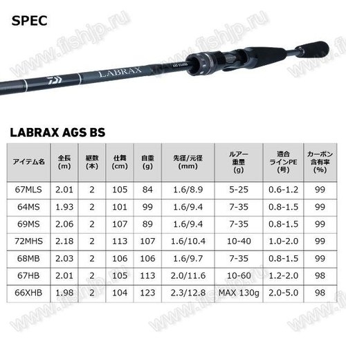 Daiwa 22 LABRAX  AGS BS 72MHS･Q