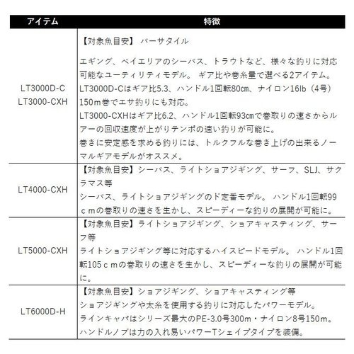 Daiwa 20 Revros LT3000D-C