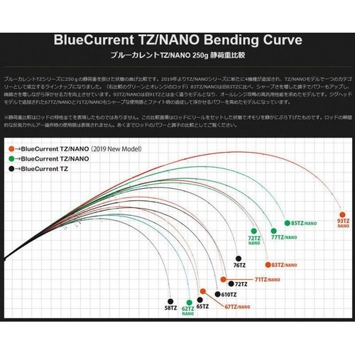 Yamaga Blanks BlueCurrent 83/TZ NANO Flex