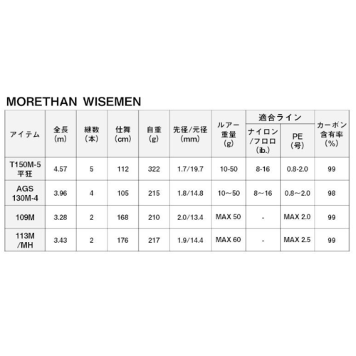 DAIWA 25 MORETHAN WISEMEN T150M-5