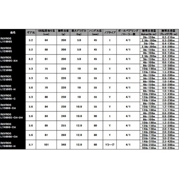 Daiwa 20 Revros LT3000S-CH-DH