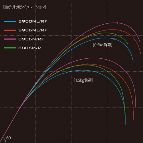 Shimano Exsence Infinity S906MRF