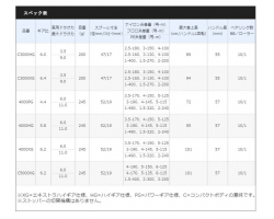 Shimano 21 Twin Power XD C3000HG