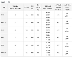 Daiwa 17 Windcast 4000