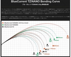 Yamaga Blanks Blue Current 93/TZ NANO All-Range