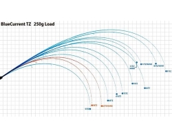 Yamaga Blanks BlueCurrent  76/TZ