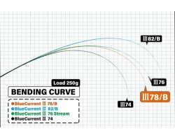 Yamaga Blanks BlueCurrent III 78/B