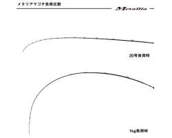 Daiwa 25 Metallia Magochi 215・J