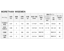 DAIWA 25 MORETHAN WISEMEN T150M-5