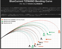 Yamaga Blanks Blue Current 83/TZ NANO Flex