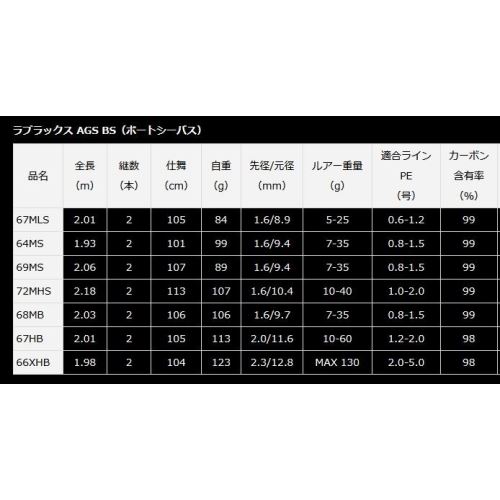 Daiwa 22 LABRAX  AGS BS 69MS･Q